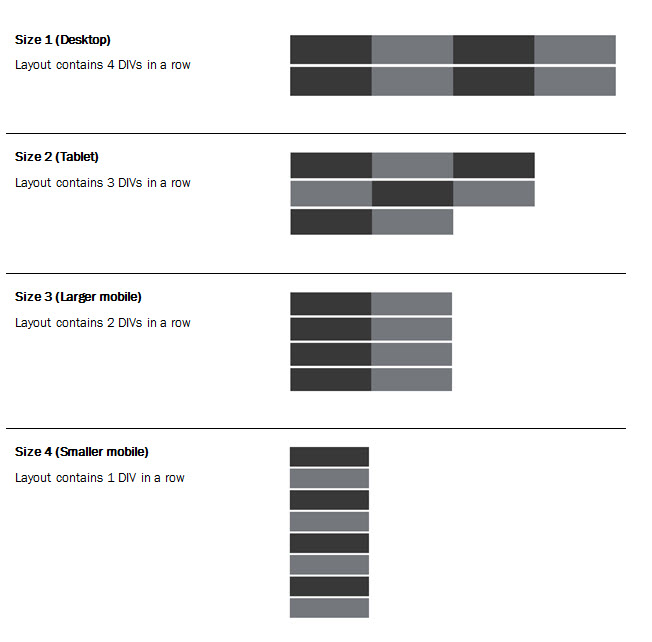 The first example layout is for desktops, and contains 4 divs in a row. The second is for tablets, and contains 3 divs in a row. The third is for larger mobiles, and contains 2 divs in a row. The fourth is for smaller mobiles, and contains 1 div in a row.