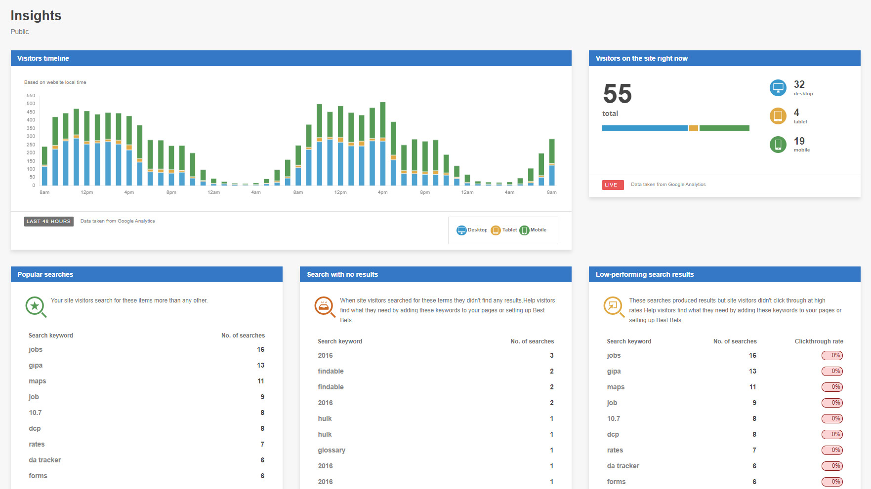 The insights dashboard with visitor and search statistics