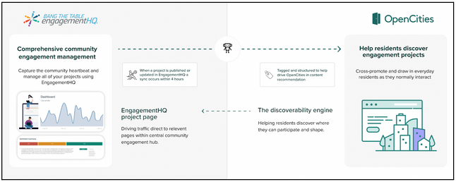 EngagementHQ x OpenCities connector infographic